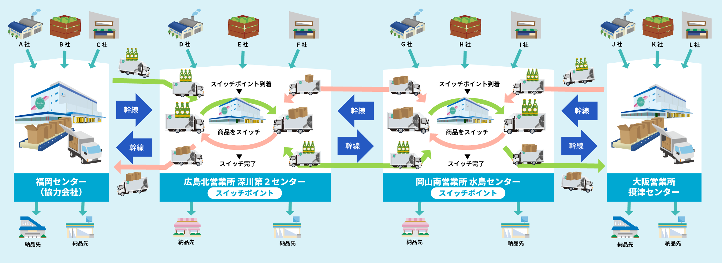 食品共同配送 | 食品輸送のスペシャリスト中国陸運株式会社
